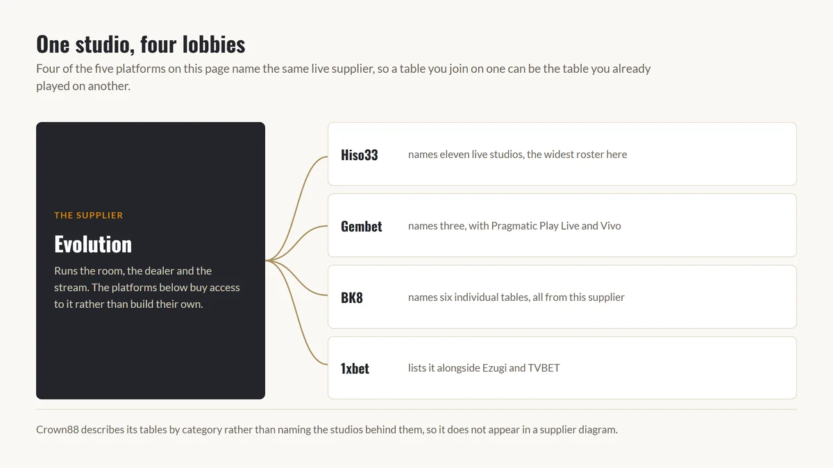 Diagram showing four live casino singapore platforms naming the same Evolution studio, so one dealer table can appear in four separate lobbies